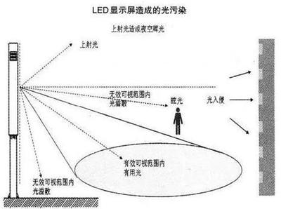 戶外LED顯示屏遍地開花，光污染成治理難題